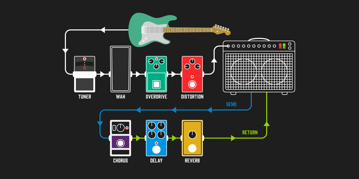 A diagram showing an optimal guitar pedal signal chain