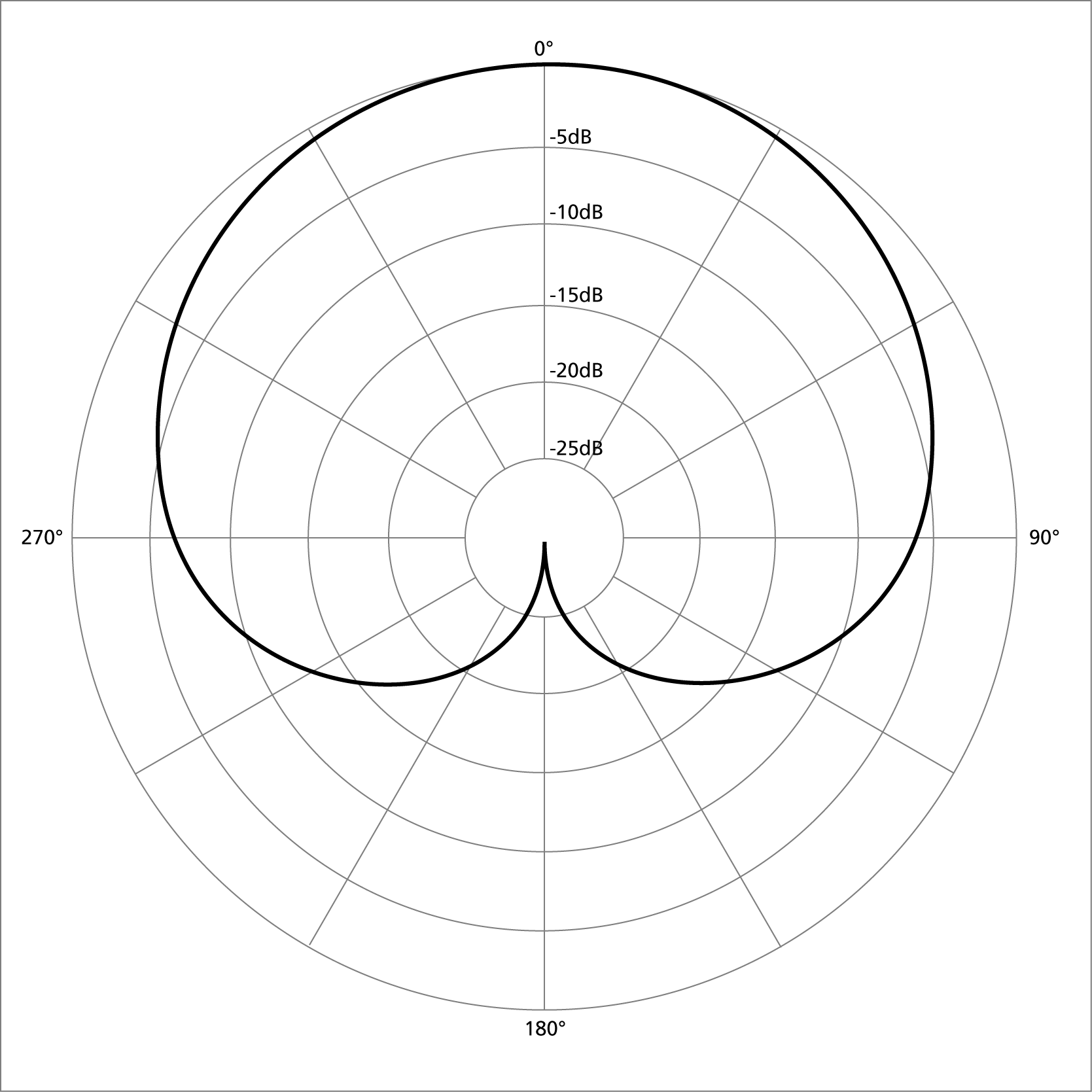 Microphone Polar Patterns Explained - Andertons Blog